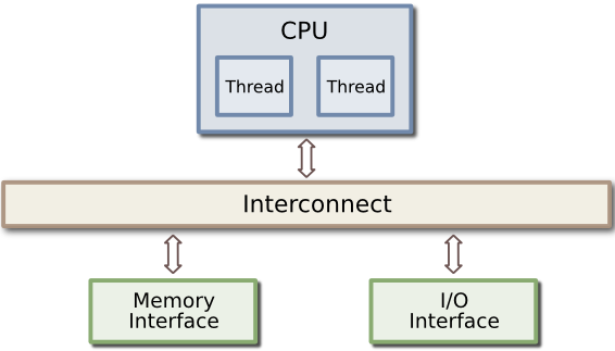 Block diagram of a conventional CPU