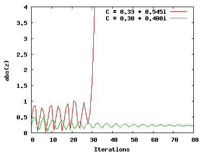 Graph showing iterations of Z